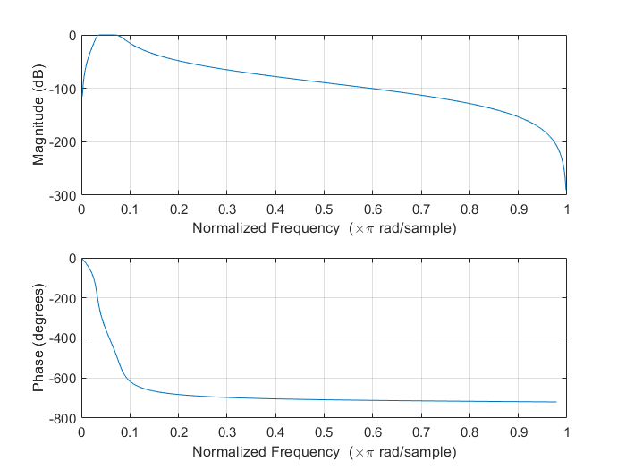 Butterworth bandpass response for 80 to 200 Hz