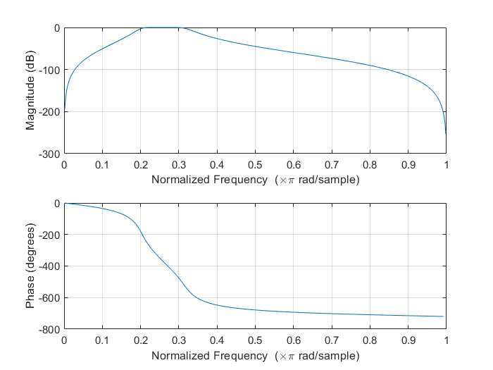 Butterworth bandpass response for 500 to 800 Hz