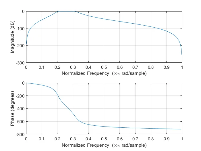 Butterworth bandpass response for 500 to 800 Hz
