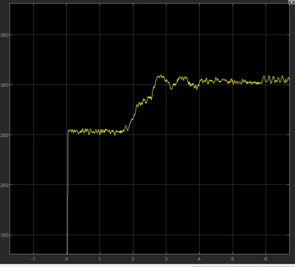 Closed-loop integral control scope result with gain 0.1