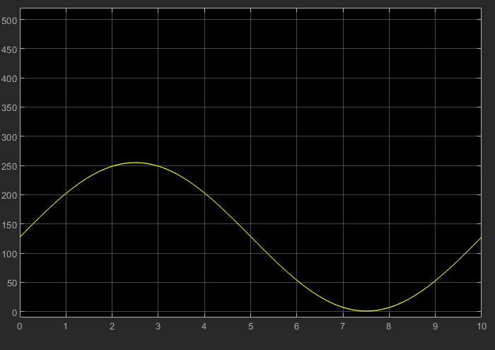 Task 1 waveform plot