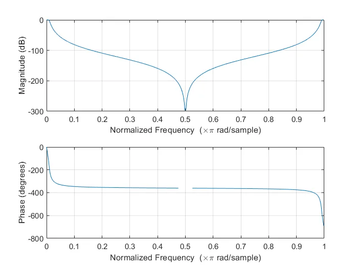 Butterworth stop filter response