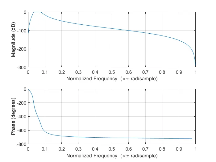 Butterworth bandpass response for 80 to 200 Hz