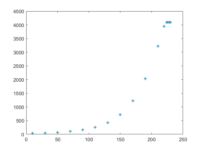 Exponential light intensity calibration data plot
