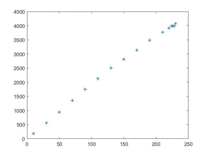 Linearized light intensity calibration data plot