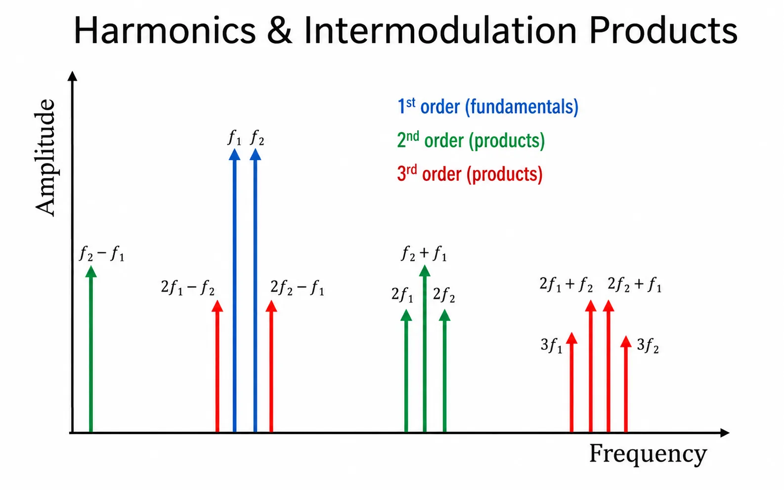 Intermodulation distortion measurement display